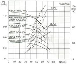 流量Capacity：50/55L/S 压力Pressure：0.39-1.05MPa